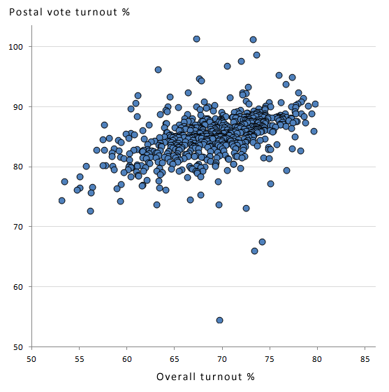 Scatter plot of postal vote turnout vs overall turnout in the 2017 General Election